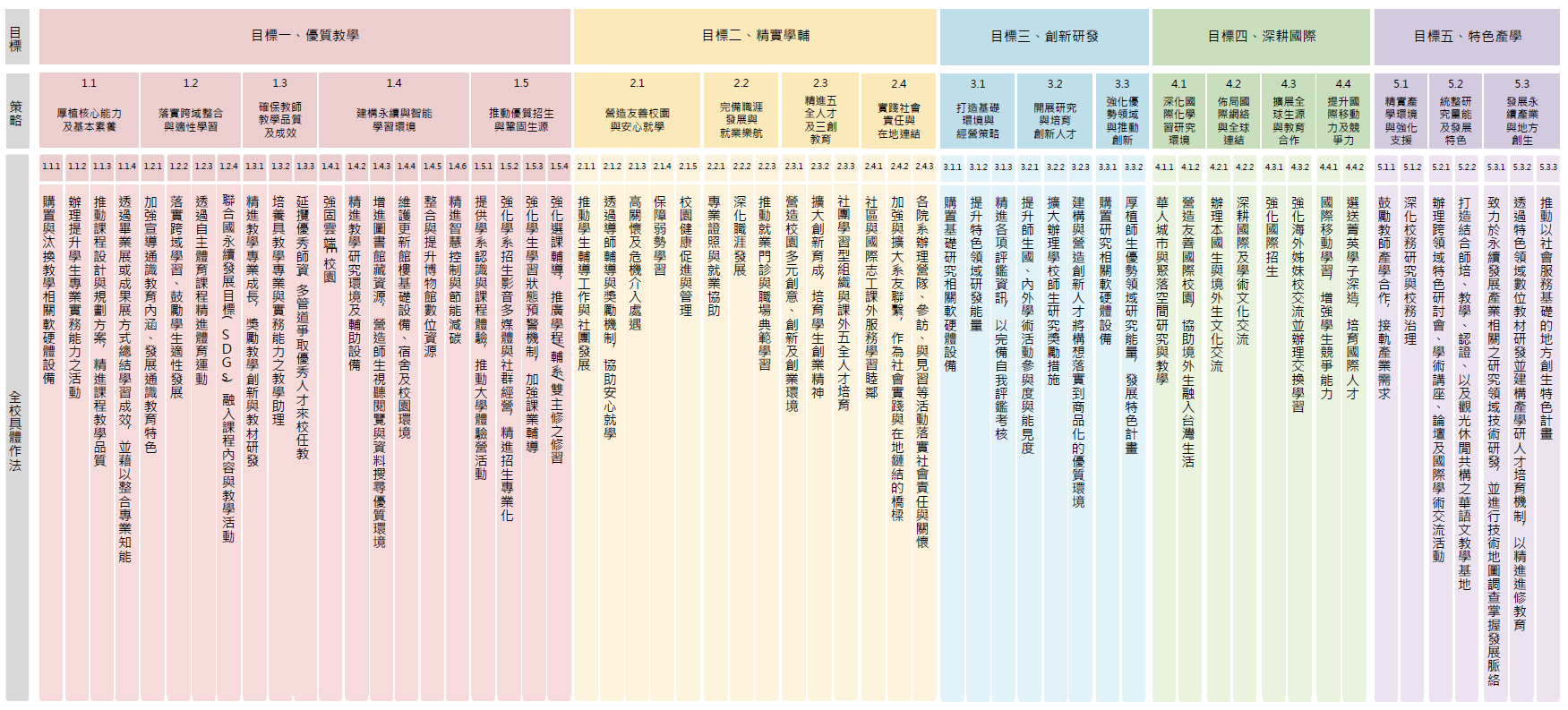 中程校務發展計畫架構大圖之PDF檔案